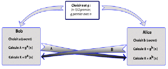 Echange de valeurs publiques