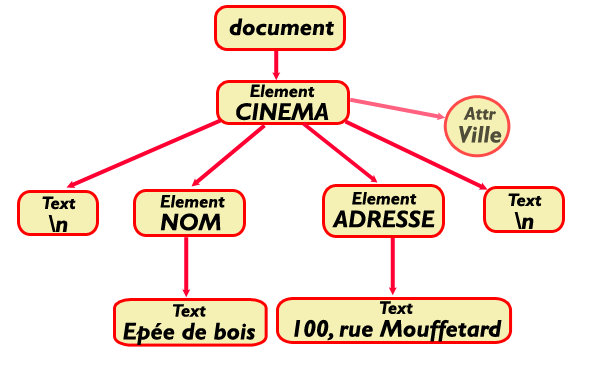Arbre XML